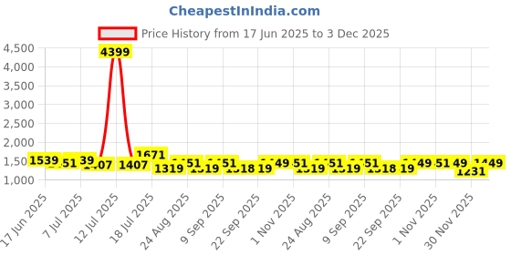 myntra.com Mitera Striped Woven Design Zri Festive Saree mitera Price History Graph from 17 Jun 2025 to 3 Dec 2025