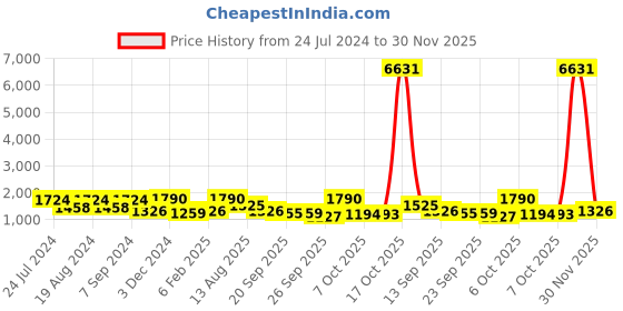 myntra.com Mitera Striped Zari Banarasi Saree mitera Price History Graph from 24 Jul 2024 to 30 Nov 2025