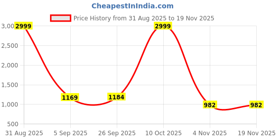 myntra.com Mitera Striped Zari Banarasi Saree mitera Price History Graph from 31 Aug 2025 to 19 Nov 2025