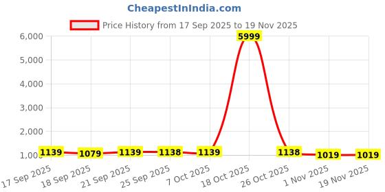 myntra.com Mitera Striped Zari Chanderi Saree mitera Price History Graph from 17 Sep 2025 to 19 Nov 2025