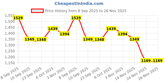 myntra.com Mitera Striped Zari Designer Saree mitera Price History Graph from 8 Sep 2025 to 24 Nov 2025