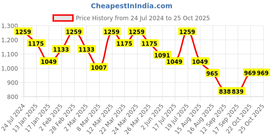 myntra.com Mitera Striped Zari Organza Saree mitera Price History Graph from 24 Jul 2024 to 24 Oct 2025