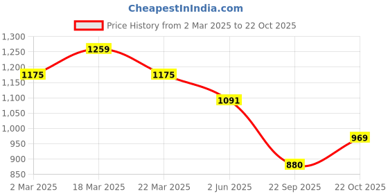 myntra.com Mitera Striped Zari Organza Saree mitera Price History Graph from 2 Mar 2025 to 22 Oct 2025