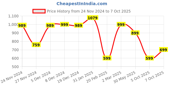 myntra.com Mitera Striped Zari Poly Chiffon Saree mitera Price History Graph from 24 Nov 2024 to 7 Oct 2025