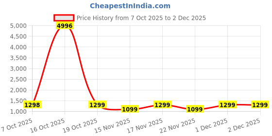 myntra.com Mitera Striped Zari Poly Georgette Ready to Wear Saree mitera Price History Graph from 7 Oct 2025 to 1 Dec 2025