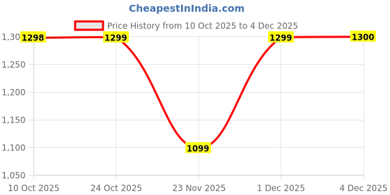 myntra.com Mitera Striped Zari Poly Georgette Ready to Wear Saree mitera Price History Graph from 10 Oct 2025 to 4 Dec 2025