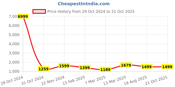 myntra.com Mitera Striped Zari Poly Linen Banarasi Saree mitera Price History Graph from 29 Oct 2024 to 20 Oct 2025