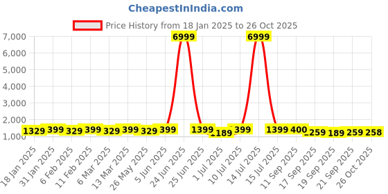 myntra.com Mitera Striped Zari Pure Chiffon Ready to Wear Saree mitera Price History Graph from 18 Jan 2025 to 26 Oct 2025