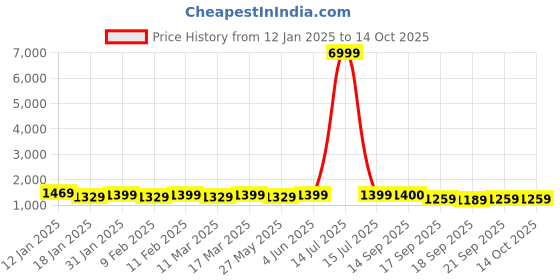 myntra.com Mitera Striped Zari Pure Crepe Ready to Wear Saree mitera Price History Graph from 12 Jan 2025 to 14 Oct 2025