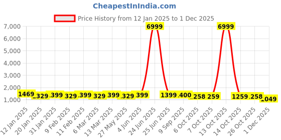 myntra.com Mitera Striped Zari Pure Crepe Ready to Wear Saree mitera Price History Graph from 12 Jan 2025 to 1 Dec 2025