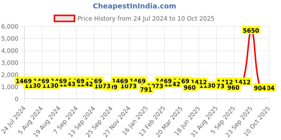 myntra.com Mitera Striped Zari Pure Georgette Ready to Wear Saree mitera Price History Graph from 24 Jul 2024 to 10 Oct 2025