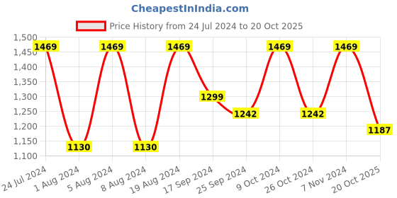 myntra.com Mitera Striped Zari Pure Georgette Ready to Wear Saree mitera Price History Graph from 24 Jul 2024 to 20 Oct 2025