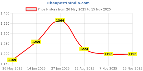 myntra.com Mitera Striped Zari Saree mitera Price History Graph from 26 May 2025 to 14 Nov 2025
