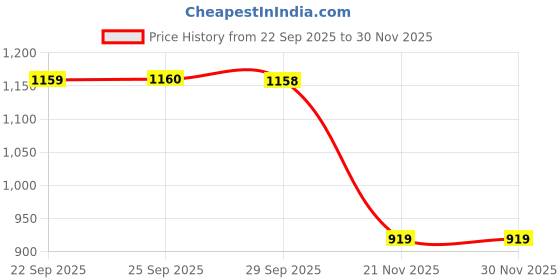 myntra.com Mitera Striped Zari Saree mitera Price History Graph from 22 Sep 2025 to 29 Nov 2025