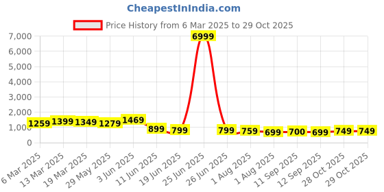 myntra.com Mitera Striped Zari Silk Blend Banarasi Saree mitera Price History Graph from 6 Mar 2025 to 29 Oct 2025