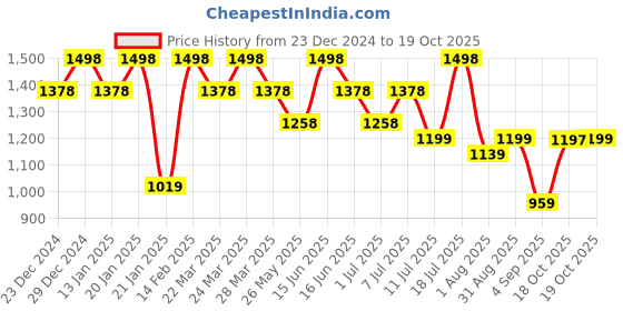 myntra.com Mitera Striped Zari Silk Blend Saree mitera Price History Graph from 23 Dec 2024 to 19 Oct 2025