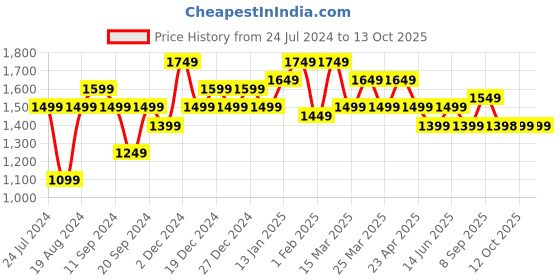 myntra.com Mitera Teal & Black Striped Beads & Stone Work Pure Chiffon Saree mitera Price History Graph from 24 Jul 2024 to 12 Oct 2025