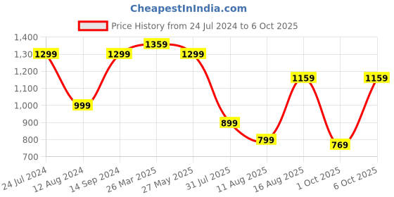 myntra.com Mitera Teal & Black Tie & Dyed Block Print Saree mitera Price History Graph from 24 Jul 2024 to 6 Oct 2025