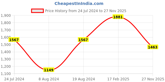 myntra.com Mitera Teal & Brown Striped Beads & Stone Work Pure Chiffon Saree mitera Price History Graph from 24 Jul 2024 to 27 Nov 2025