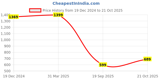 myntra.com Mitera Teal & Gold-Toned Floral Woven Design Zari Banarasi Saree mitera Price History Graph from 19 Dec 2024 to 21 Oct 2025