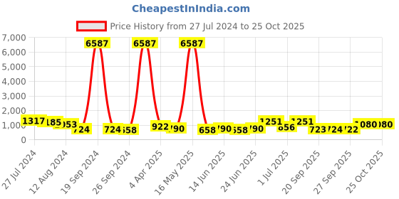 myntra.com Mitera Teal & Gold-Toned Geometric Embroidered Pure Georgette Saree mitera Price History Graph from 27 Jul 2024 to 25 Oct 2025
