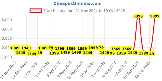 myntra.com Mitera Teal & Gold-Toned Woven Design Zari Silk Blend Kanjeevaram Saree mitera Price History Graph from 21 Nov 2024 to 16 Oct 2025