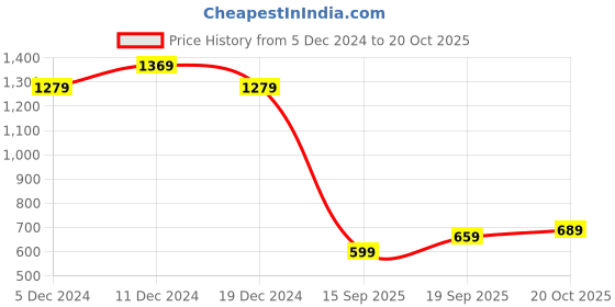 myntra.com Mitera Teal & Pink Floral Silk Blend Saree mitera Price History Graph from 5 Dec 2024 to 20 Oct 2025
