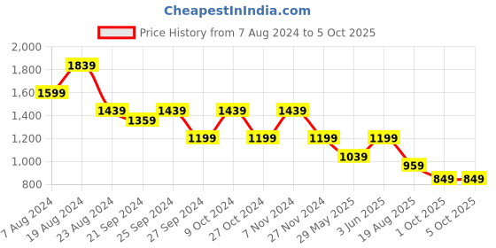 myntra.com Mitera Teal & Pink Unstitched Lehenga & Blouse With Dupatta mitera Price History Graph from 7 Aug 2024 to 4 Oct 2025