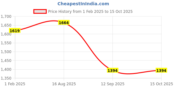 myntra.com Mitera Teal & Red Ethnic Motifs Woven Design Zari Patola Saree mitera Price History Graph from 1 Feb 2025 to 15 Oct 2025