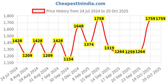 myntra.com Mitera Teal & Silver-Toned Embellished Beads And Stones Saree mitera Price History Graph from 24 Jul 2024 to 20 Oct 2025