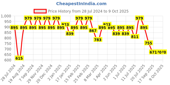 myntra.com Mitera Teal & Yellow Bandhani Printed Pure Georgette Saree mitera Price History Graph from 28 Jul 2024 to 9 Oct 2025