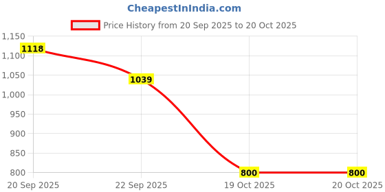myntra.com Mitera Teal Blue & Golden Solid Saree mitera Price History Graph from 20 Sep 2025 to 20 Oct 2025