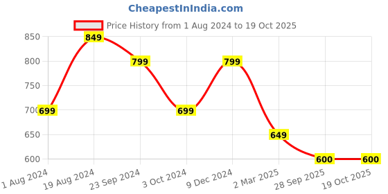 myntra.com Mitera Teal Blue & Maroon Silk Blend Woven Design Kanjeevaram Saree mitera Price History Graph from 1 Aug 2024 to 17 Oct 2025