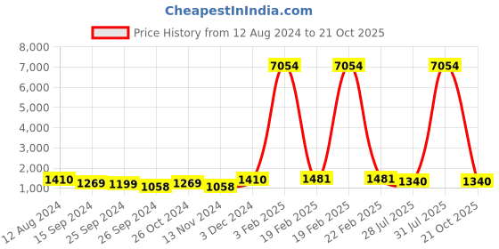 myntra.com Mitera Teal Blue Embellished Beads & Stones Satin Saree mitera Price History Graph from 12 Aug 2024 to 21 Oct 2025