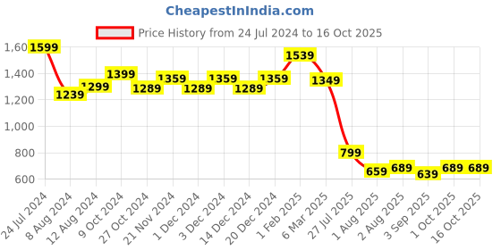 myntra.com Mitera Teal Blue Sequinned Embellished Pure Georgette Saree mitera Price History Graph from 24 Jul 2024 to 15 Oct 2025