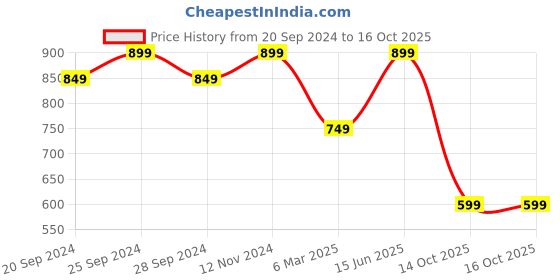 myntra.com Mitera Teal Blue Silk Blend Woven Design Kanjeevaram Saree mitera Price History Graph from 20 Sep 2024 to 16 Oct 2025