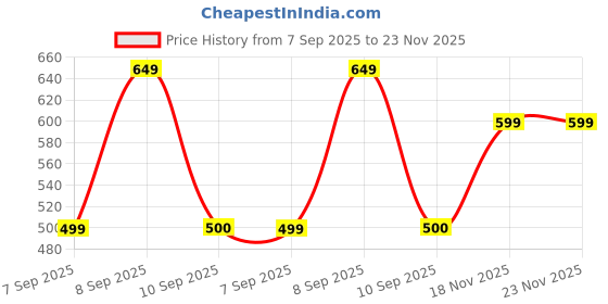 myntra.com Mitera Teal Blue Silk Blend Woven Design Kanjeevaram Saree mitera Price History Graph from 7 Sep 2025 to 22 Nov 2025