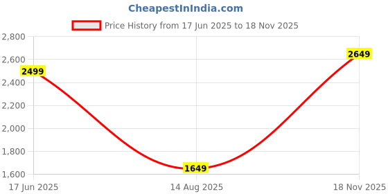 myntra.com Mitera Teal Blue Striped Embroidered Poly Georgette Saree mitera Price History Graph from 17 Jun 2025 to 18 Nov 2025