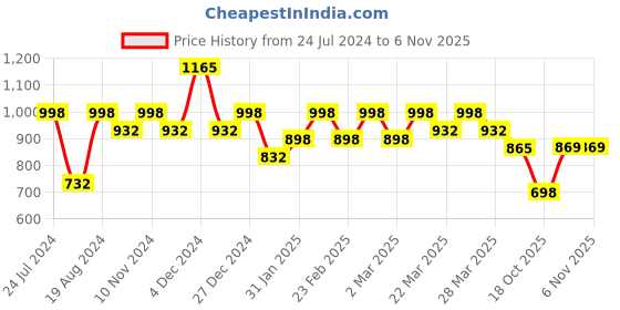 myntra.com Mitera Teal Blue Zari Pure Cotton Saree mitera Price History Graph from 24 Jul 2024 to 4 Nov 2025