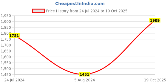 myntra.com Mitera Teal Embellished Pure Crepe Saree mitera Price History Graph from 24 Jul 2024 to 19 Oct 2025