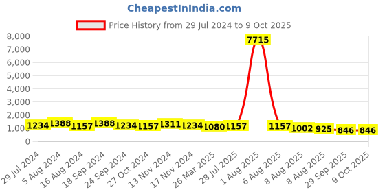 myntra.com Mitera Teal Embellished Sequinned Pure Georgette Saree mitera Price History Graph from 29 Jul 2024 to 9 Oct 2025