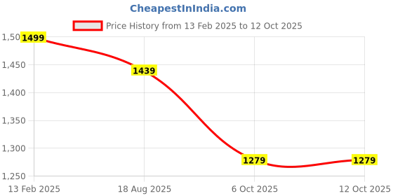 myntra.com Mitera Teal Embellished Sequinned Saree mitera Price History Graph from 13 Feb 2025 to 12 Oct 2025