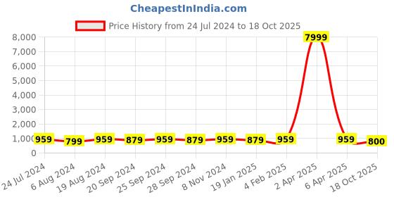 myntra.com Mitera Teal Floral Embroidered Beads and Stones Saree mitera Price History Graph from 24 Jul 2024 to 18 Oct 2025