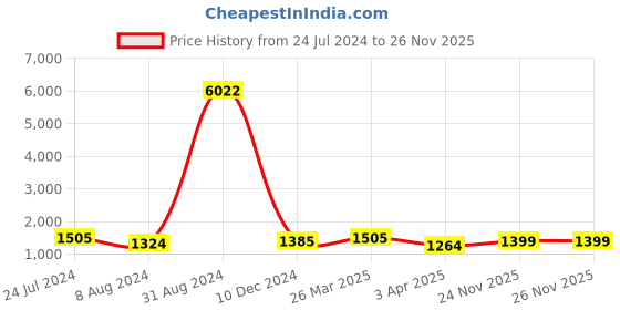 myntra.com Mitera Teal Floral Embroidered Sequinned Pure Chiffon Saree mitera Price History Graph from 24 Jul 2024 to 26 Nov 2025