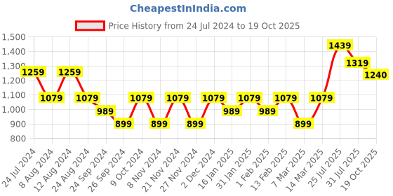 myntra.com Mitera Teal Floral Printed Zari Saree mitera Price History Graph from 24 Jul 2024 to 19 Oct 2025