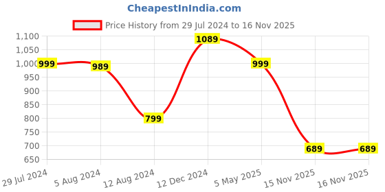 myntra.com Mitera Teal Green & Gold-Toned Ethnic Motifs Zari Banarasi Saree mitera Price History Graph from 29 Jul 2024 to 16 Nov 2025
