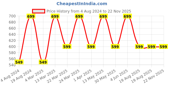 myntra.com Mitera Teal Green & Gold-Toned Silk Blend Woven Design Kanjeevaram Saree mitera Price History Graph from 4 Aug 2024 to 22 Nov 2025