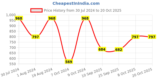 myntra.com Mitera Teal Green & Gold-Toned Silk Blend Woven Design Kanjeevaram Saree mitera Price History Graph from 30 Jul 2024 to 19 Oct 2025