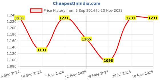 myntra.com Mitera Teal Green & Gold-Toned Solid Saree mitera Price History Graph from 6 Sep 2024 to 8 Nov 2025