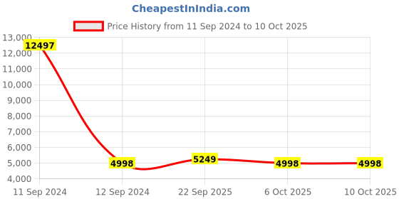 myntra.com Mitera Teal Green & Orange Semi-Stitched Lehenga & Unstitched Blouse with Dupatta mitera Price History Graph from 11 Sep 2024 to 9 Oct 2025
